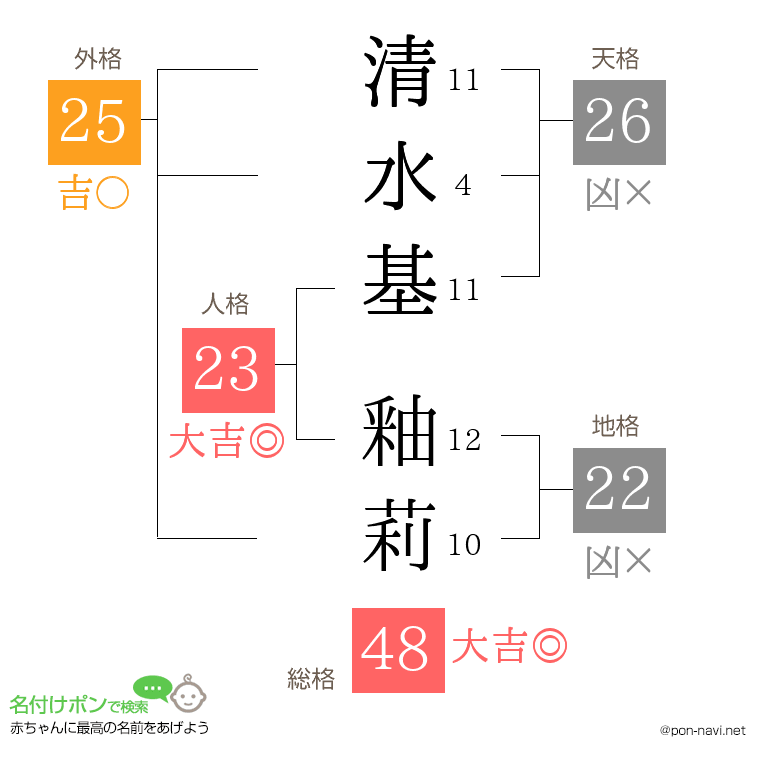 清水基 釉莉さんの姓名判断結果