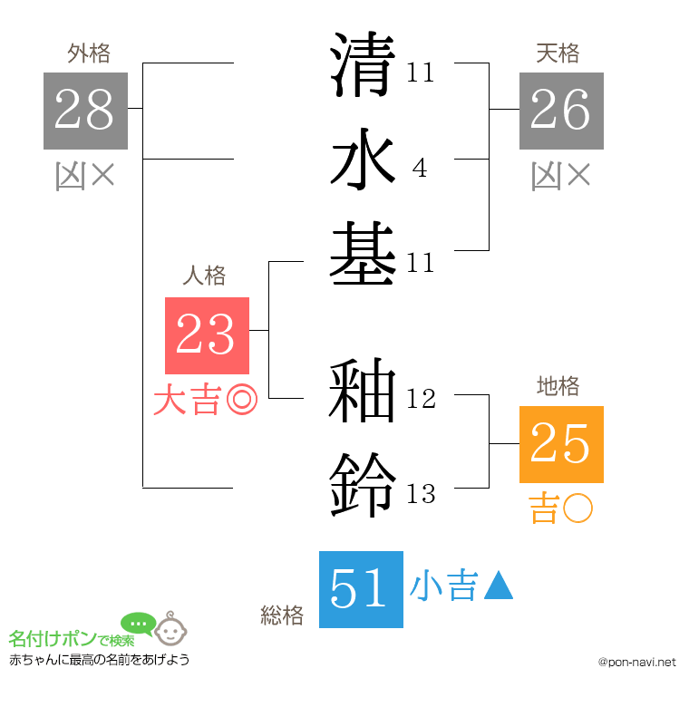 清水基 釉鈴さんの姓名判断結果