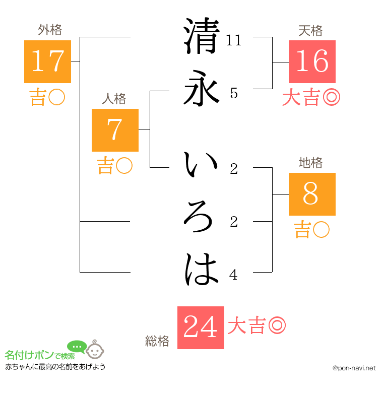 清永 いろはさんの姓名判断結果