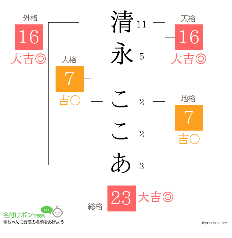 清永 ここあさんの姓名判断結果