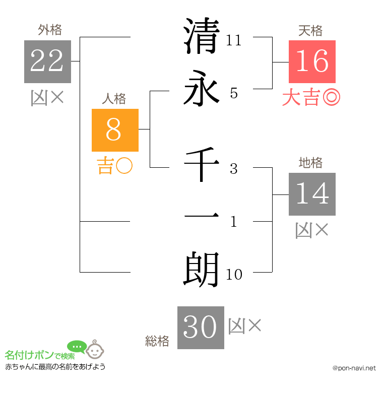 清永 千一朗さんの姓名判断結果
