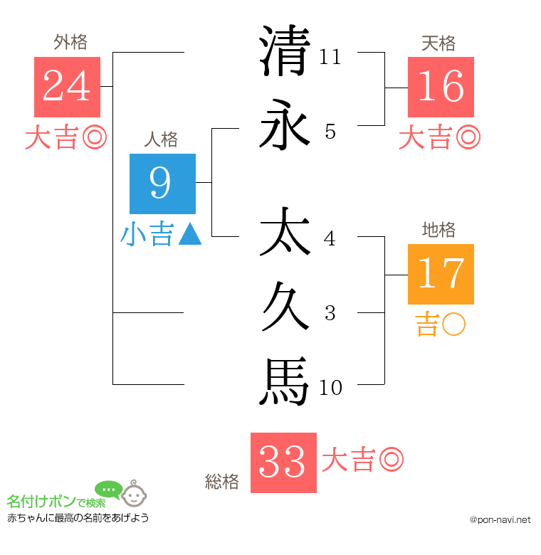 清永 太久馬さんの姓名判断結果