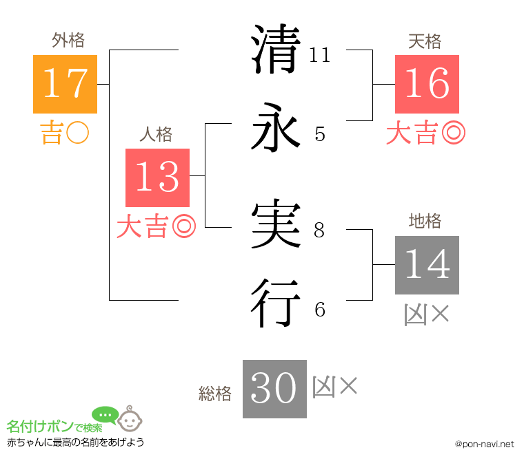 清永 実行さんの姓名判断結果