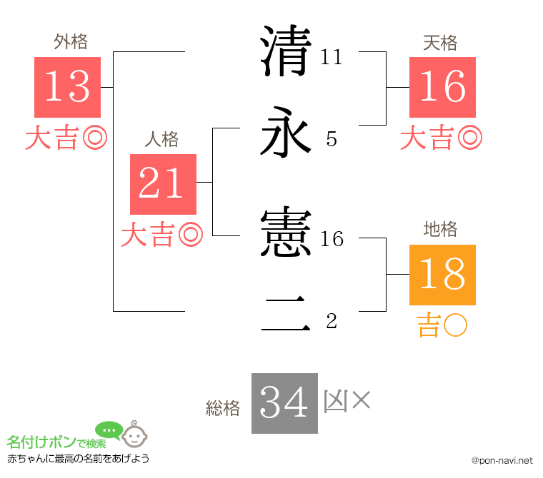 清永 憲二さんの姓名判断結果
