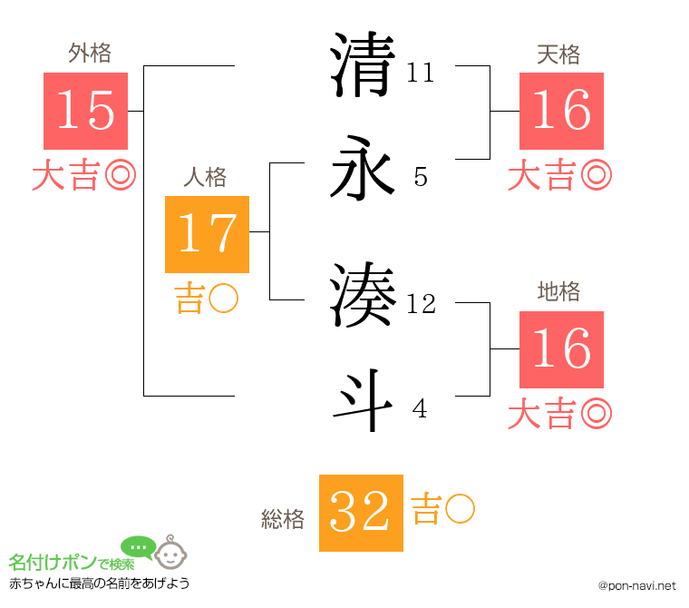 清永 湊斗さんの姓名判断結果