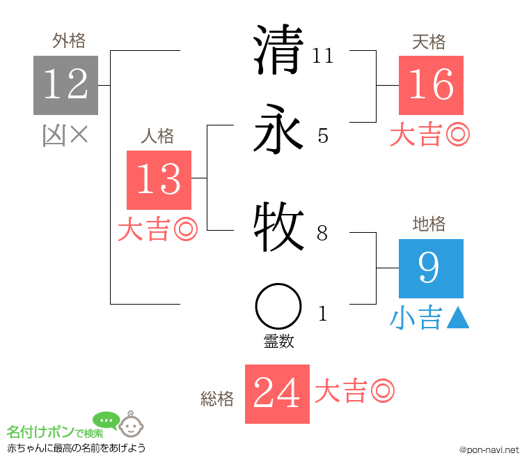清永 牧さんの姓名判断結果