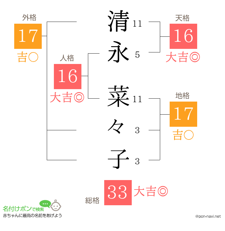 清永 菜々子さんの姓名判断結果