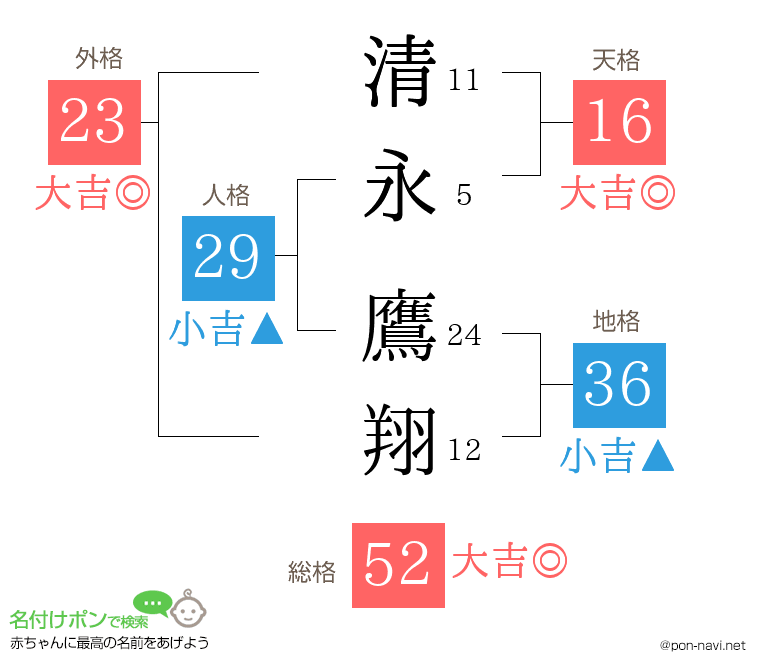 清永 鷹翔さんの姓名判断結果