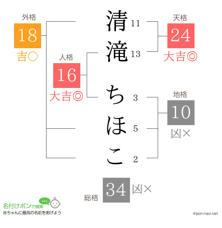 清滝 ちほこさんの姓名判断結果