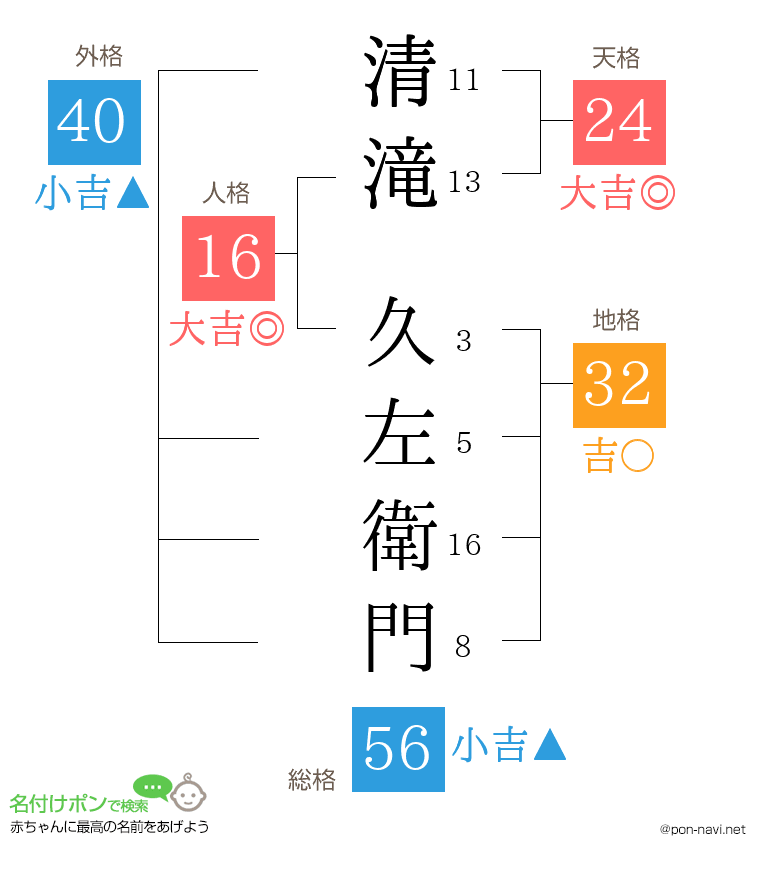 清滝 久左衛門さんの姓名判断結果