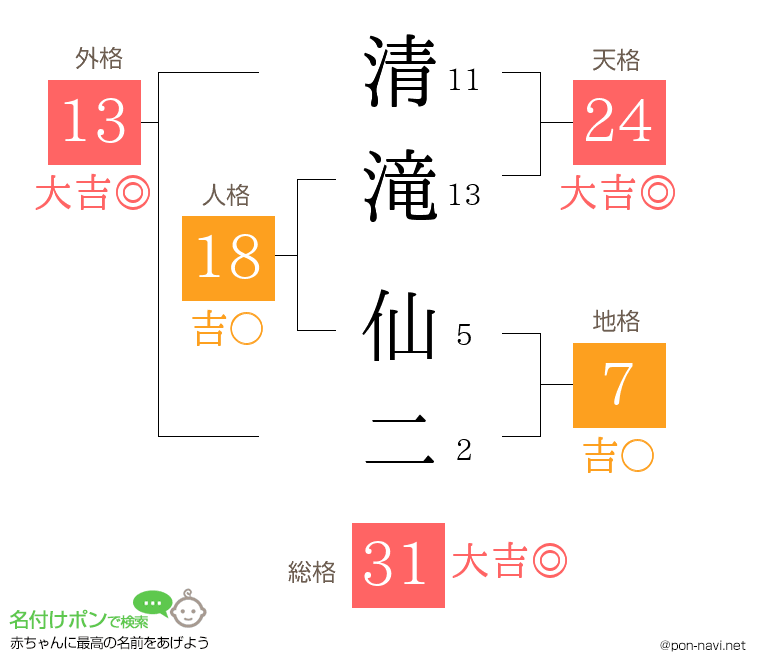 清滝 仙二さんの姓名判断結果