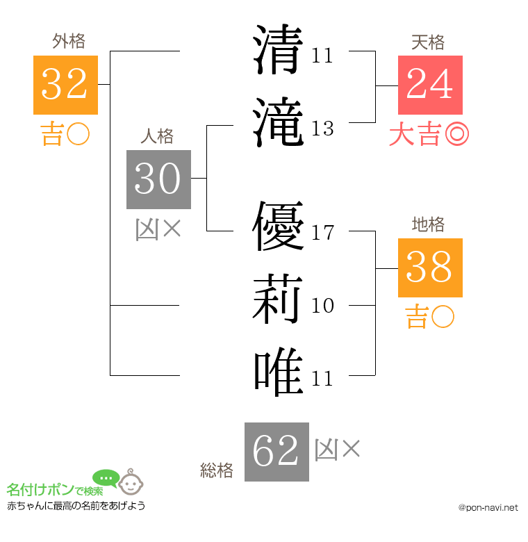 清滝 優莉唯さんの姓名判断結果