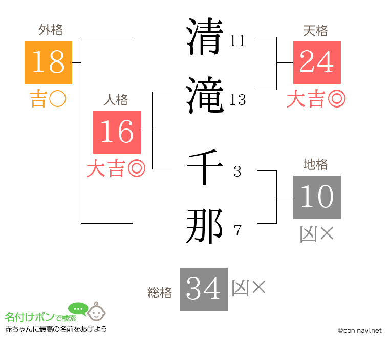 清滝 千那さんの姓名判断結果