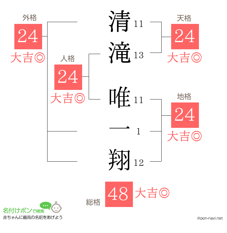 清滝 唯一翔さんの姓名判断結果