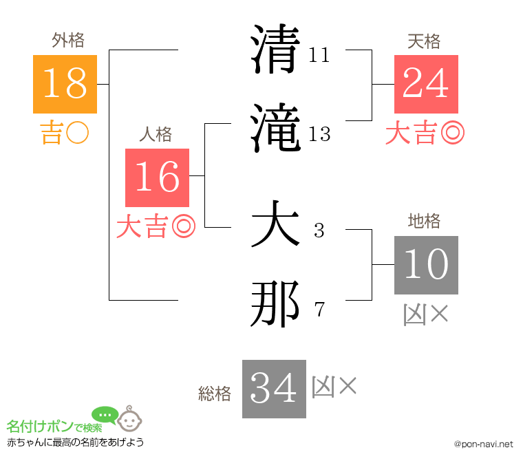 清滝 大那さんの姓名判断結果