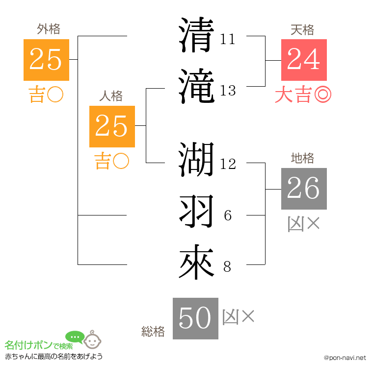 清滝 湖羽來さんの姓名判断結果
