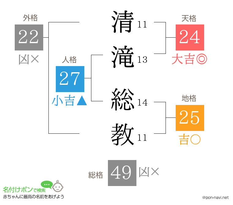 清滝 総教さんの姓名判断結果