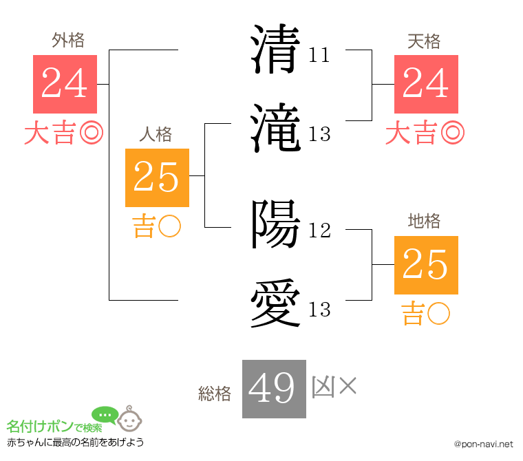 清滝 陽愛さんの姓名判断結果