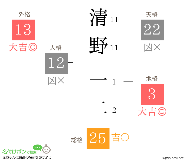 清野 一二さんの姓名判断結果