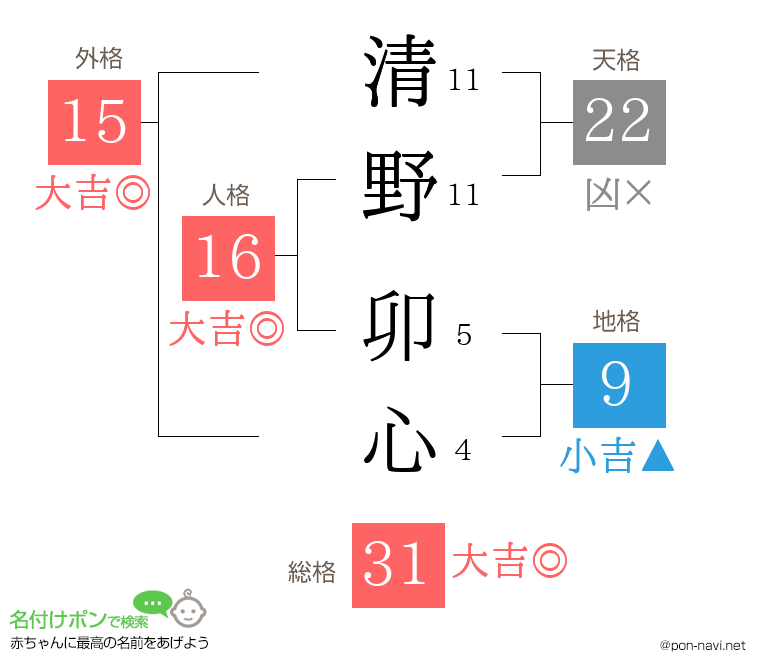 清野 卯心さんの姓名判断結果