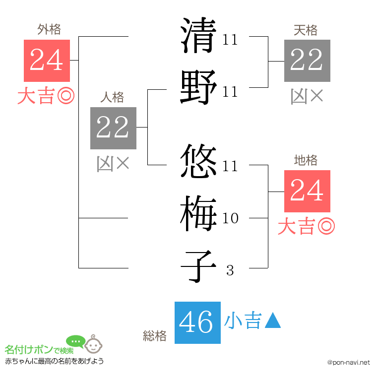 清野 悠梅子さんの姓名判断結果