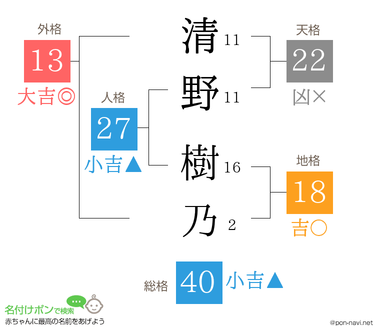 清野 樹乃さんの姓名判断結果
