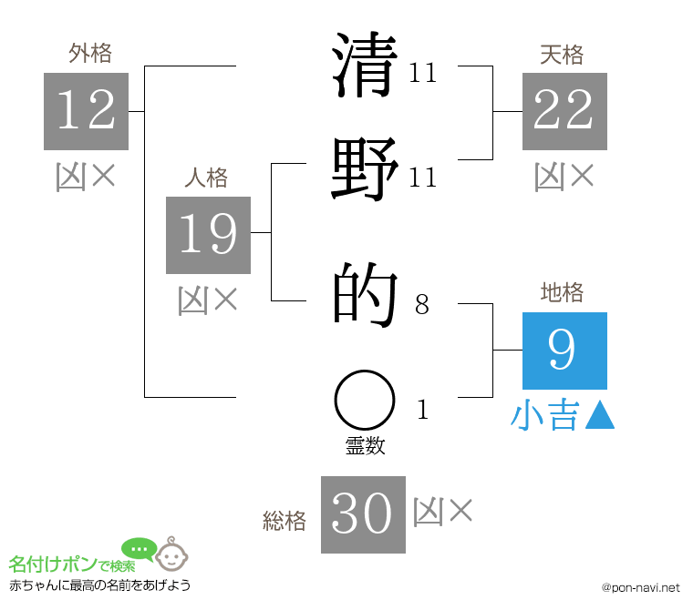 清野 的さんの姓名判断結果