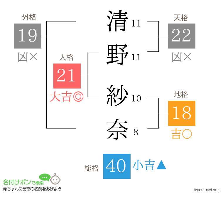 清野 紗奈さんの姓名判断結果