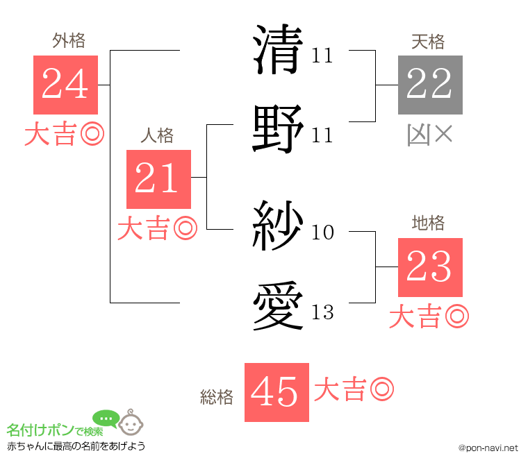 清野 紗愛さんの姓名判断結果