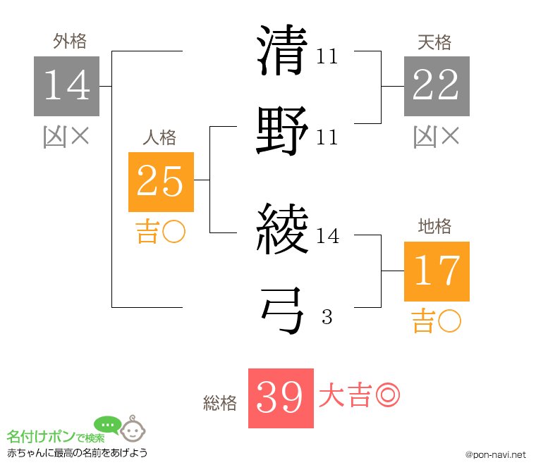 清野 綾弓さんの姓名判断結果
