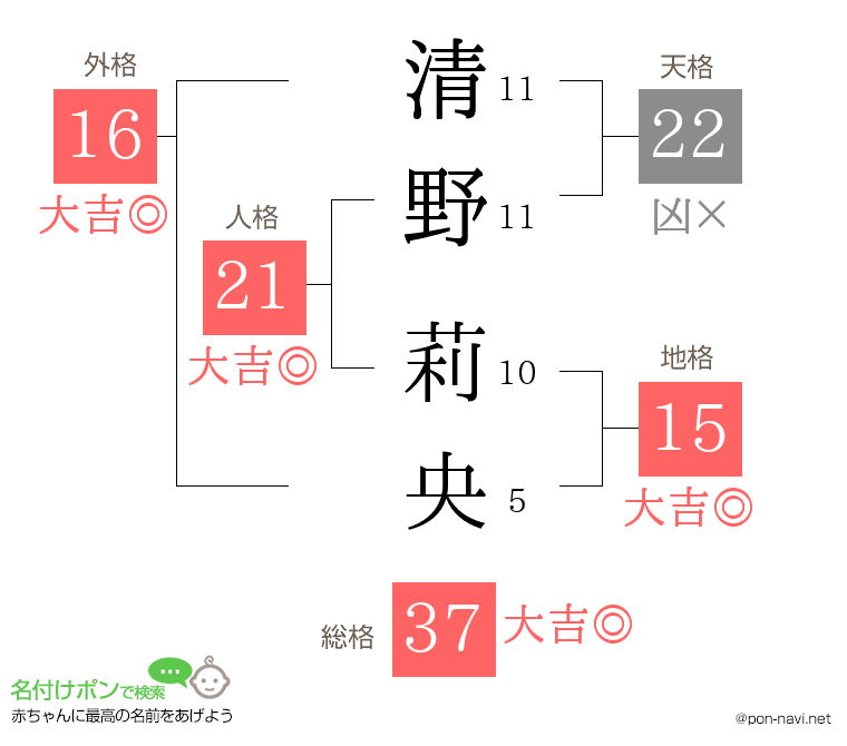 清野 莉央さんの姓名判断結果