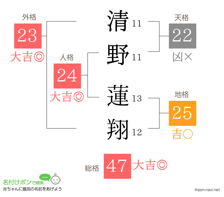 清野 蓮翔さんの姓名判断結果