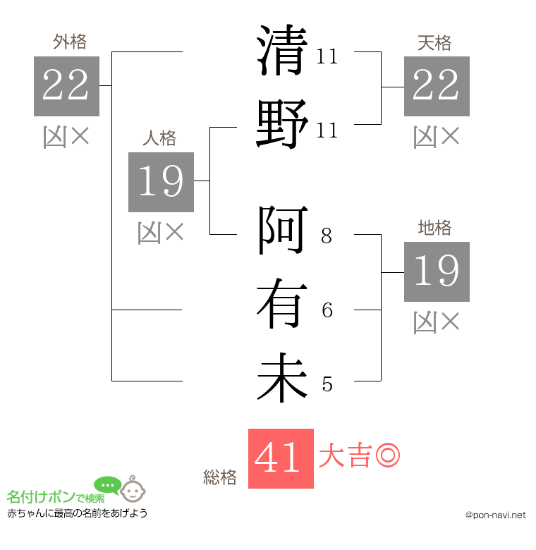 清野 阿有未さんの姓名判断結果