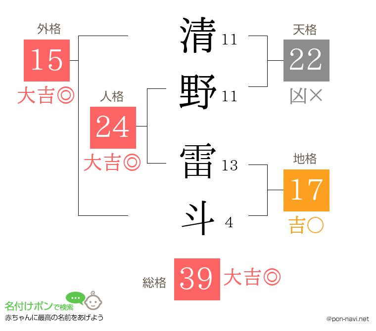 清野 雷斗さんの姓名判断結果