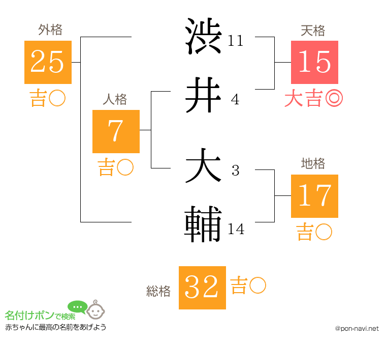 渋井 大輔さんの姓名判断結果