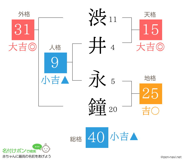 渋井 永鐘さんの姓名判断結果