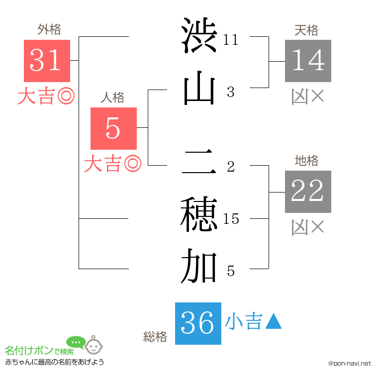 渋山 二穂加さんの姓名判断結果