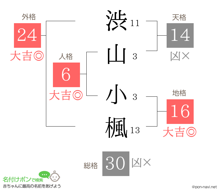 渋山 小楓さんの姓名判断結果
