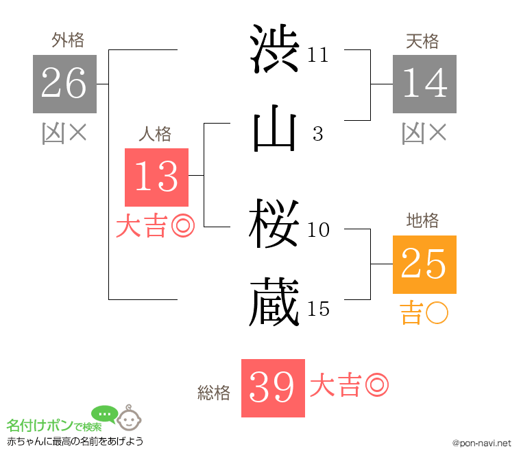 渋山 桜蔵さんの姓名判断結果