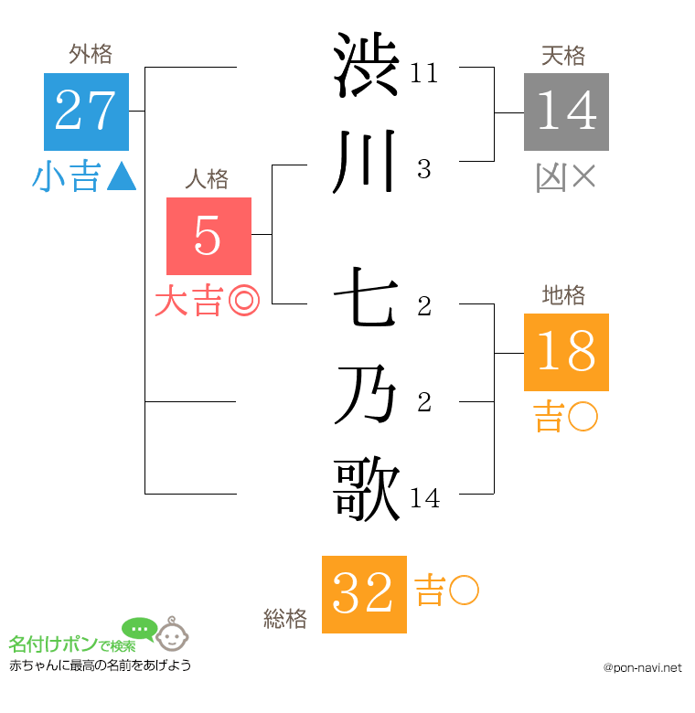 渋川 七乃歌さんの姓名判断結果