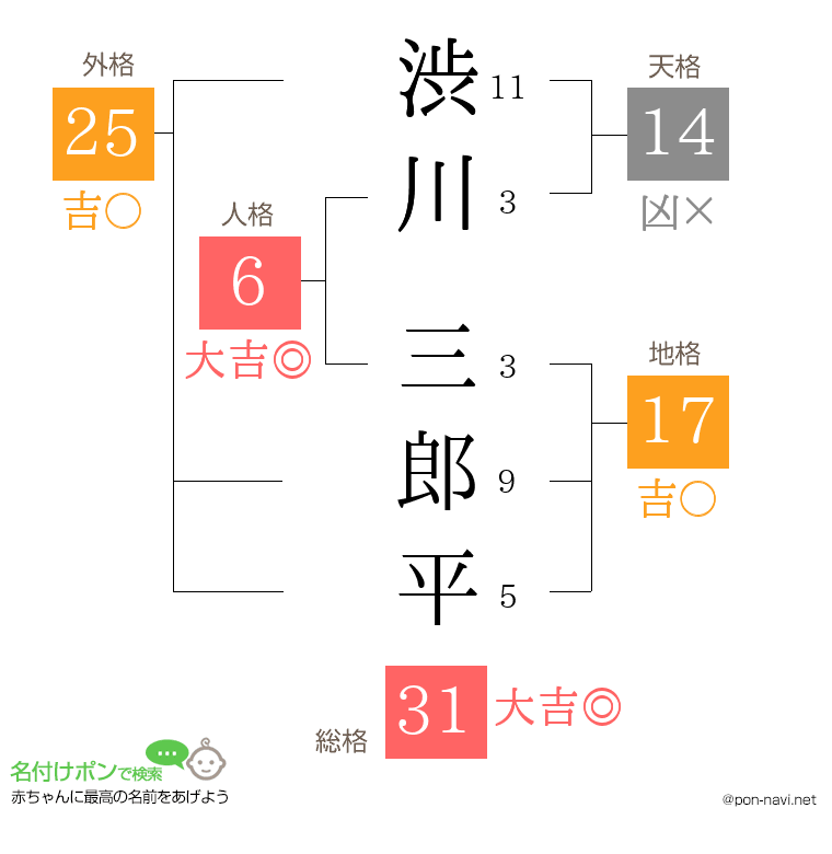 渋川 三郎平さんの姓名判断結果