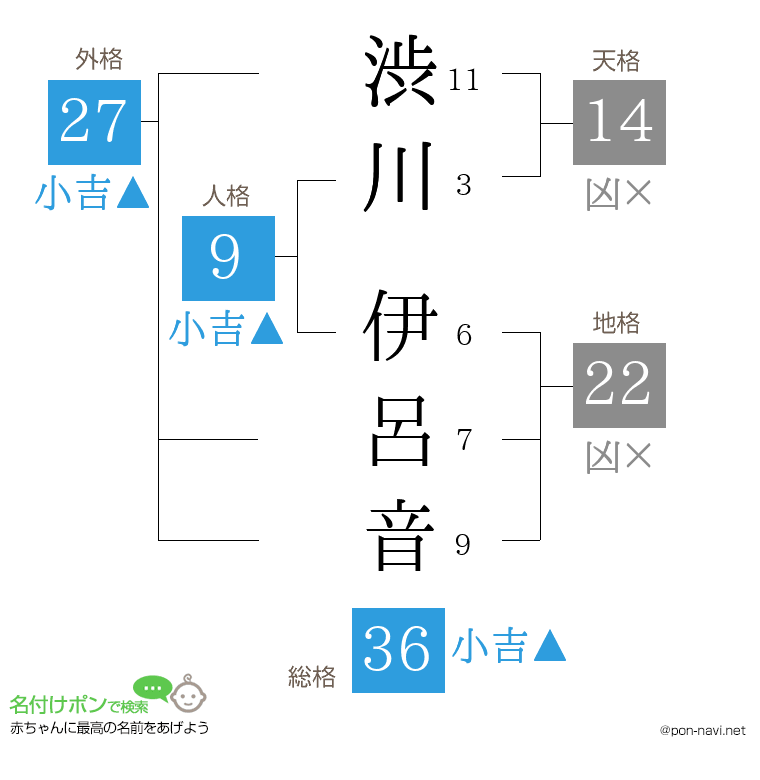 渋川 伊呂音さんの姓名判断結果
