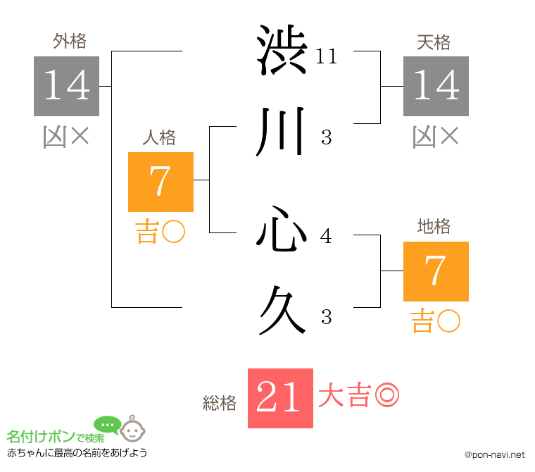 渋川 心久さんの姓名判断結果