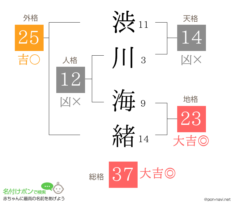 渋川 海緒さんの姓名判断結果