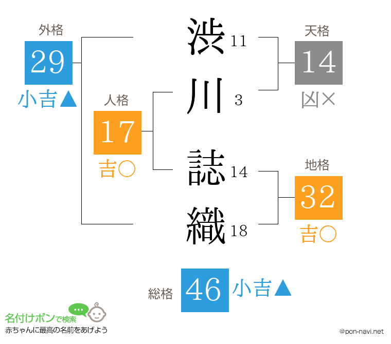 渋川 誌織さんの姓名判断結果