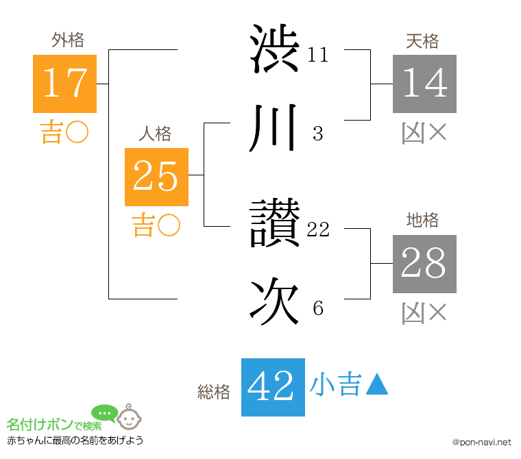 渋川 讃次さんの姓名判断結果