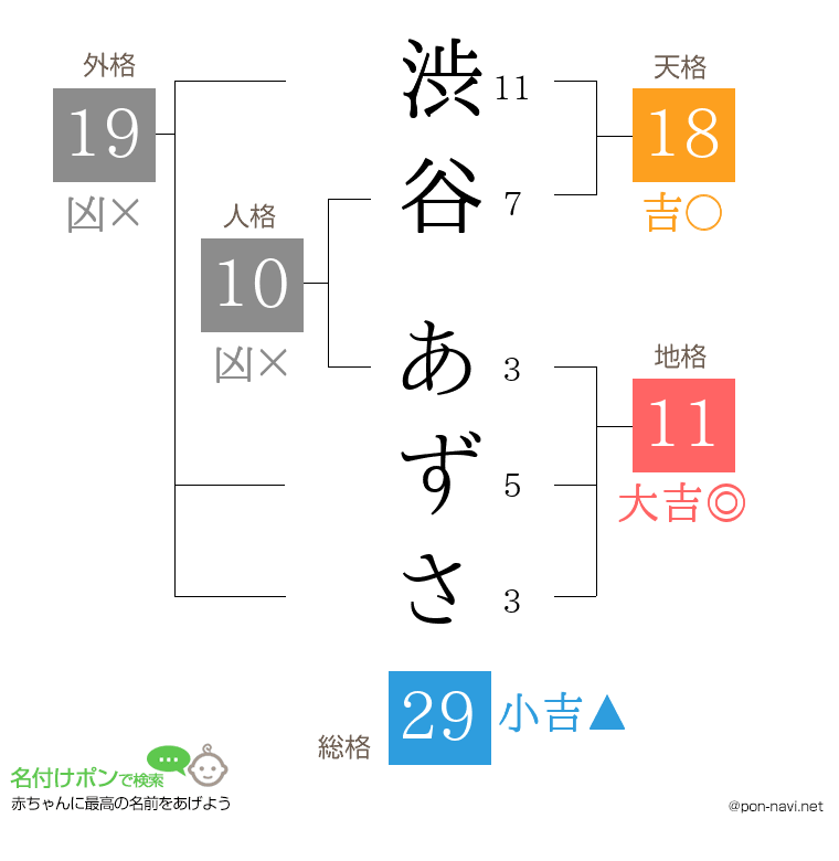 渋谷 あずささんの姓名判断結果