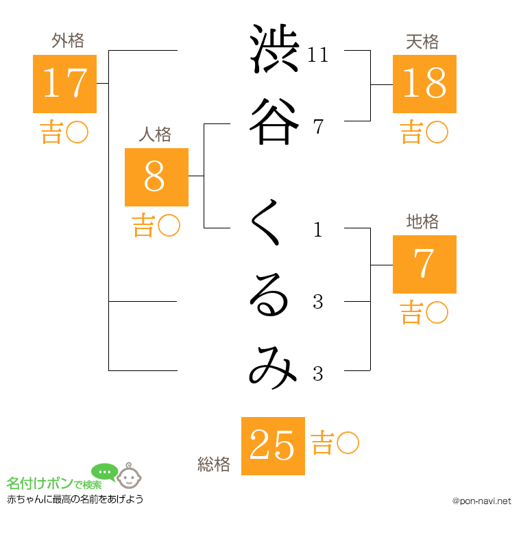 渋谷 くるみさんの姓名判断結果