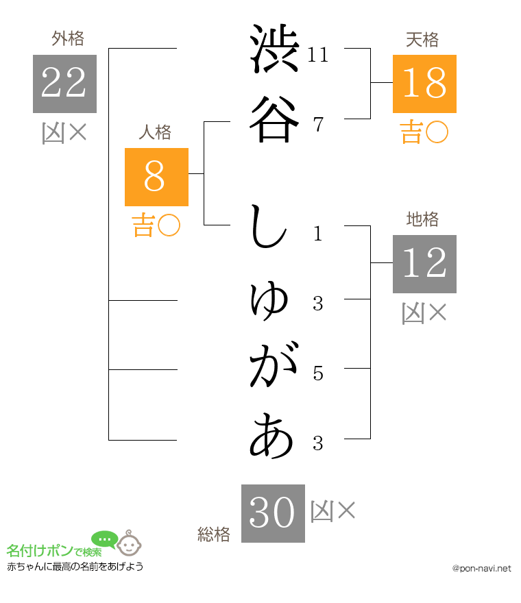 渋谷 しゅがあさんの姓名判断結果