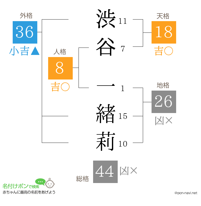 渋谷 一緖莉さんの姓名判断結果